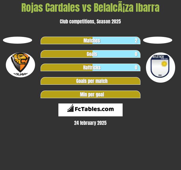 Rojas Cardales vs BelalcÃ¡za Ibarra h2h player stats