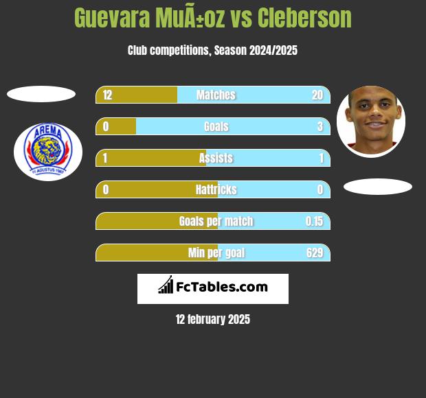 Guevara MuÃ±oz vs Cleberson h2h player stats