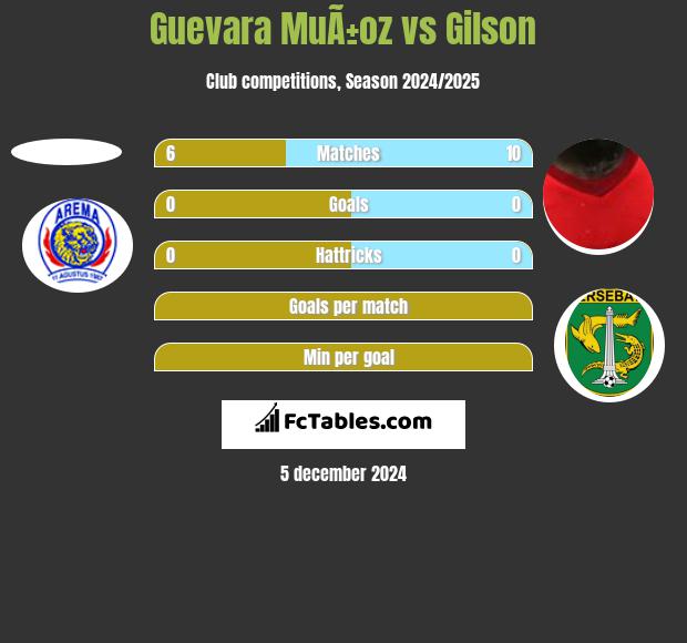 Guevara MuÃ±oz vs Gilson h2h player stats