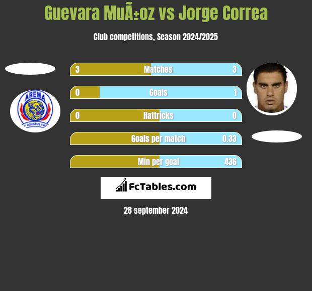 Guevara MuÃ±oz vs Jorge Correa h2h player stats