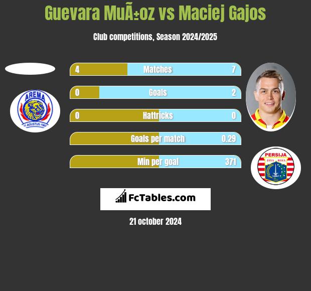 Guevara MuÃ±oz vs Maciej Gajos h2h player stats