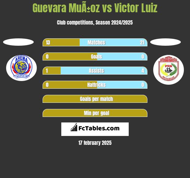 Guevara MuÃ±oz vs Victor Luiz h2h player stats