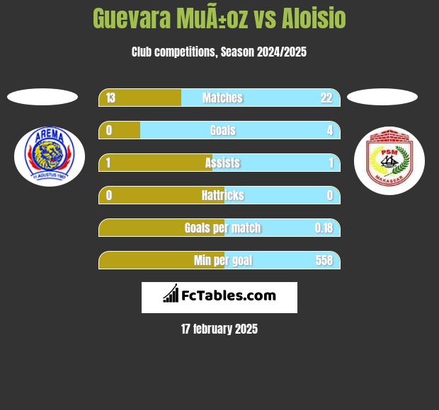 Guevara MuÃ±oz vs Aloisio h2h player stats