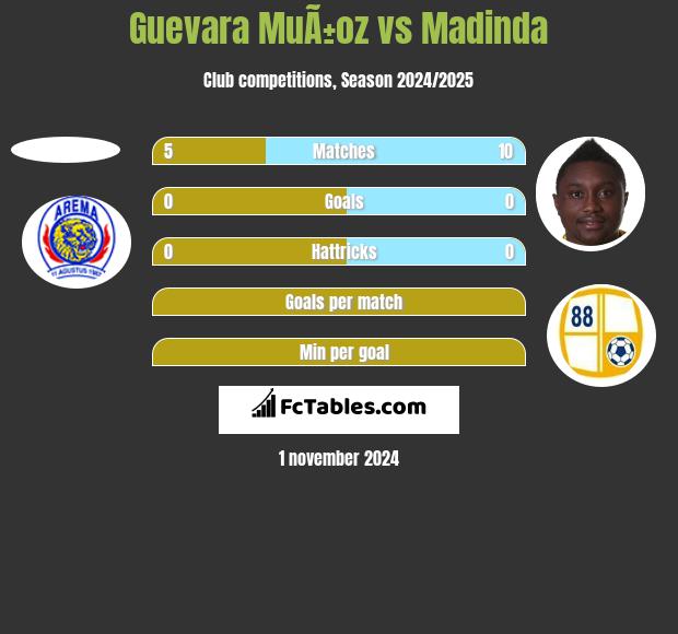 Guevara MuÃ±oz vs Madinda h2h player stats