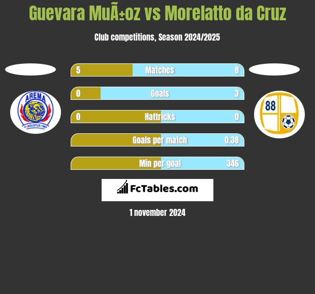 Guevara MuÃ±oz vs Morelatto da Cruz h2h player stats