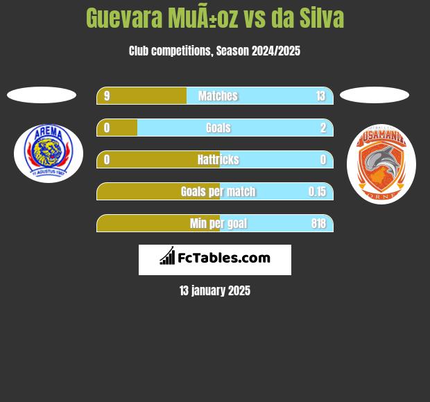 Guevara MuÃ±oz vs da Silva h2h player stats