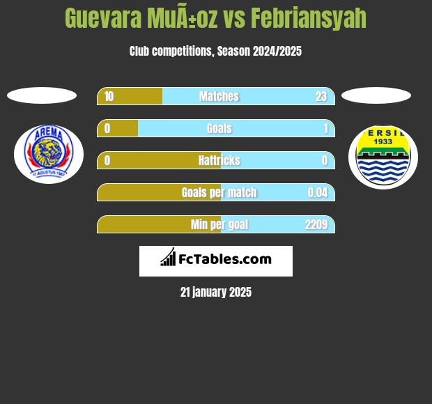 Guevara MuÃ±oz vs Febriansyah h2h player stats