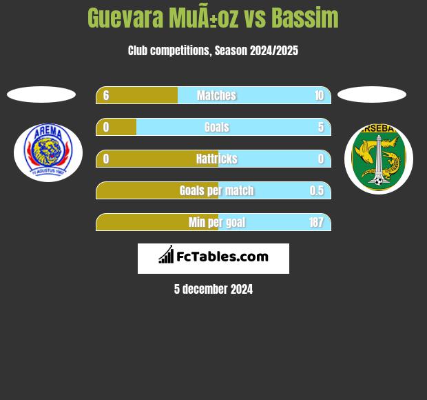 Guevara MuÃ±oz vs Bassim h2h player stats