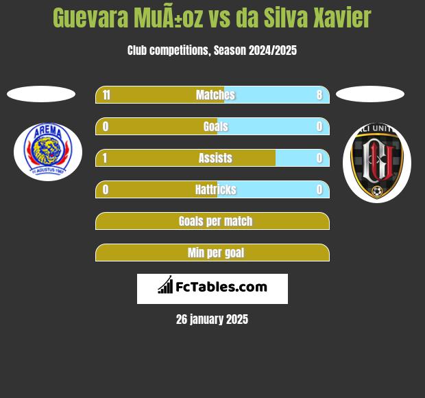 Guevara MuÃ±oz vs da Silva Xavier h2h player stats