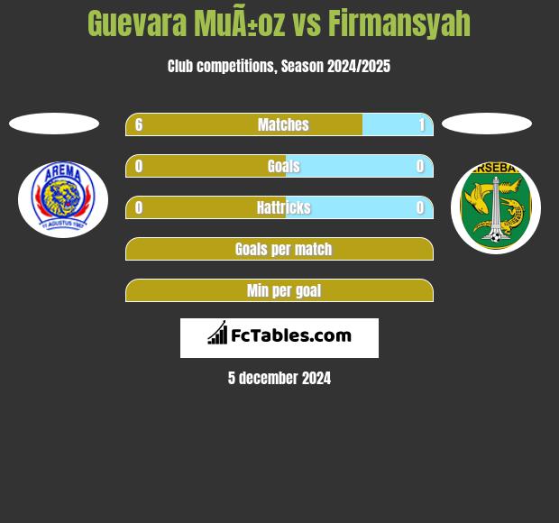 Guevara MuÃ±oz vs Firmansyah h2h player stats