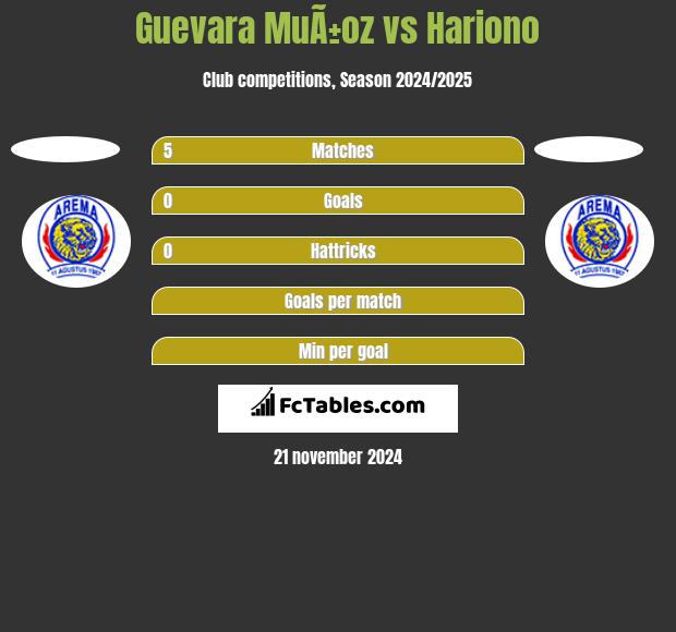 Guevara MuÃ±oz vs Hariono h2h player stats