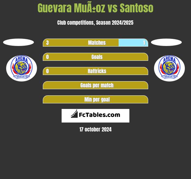 Guevara MuÃ±oz vs Santoso h2h player stats