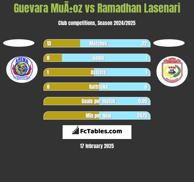 Guevara MuÃ±oz vs Ramadhan Lasenari h2h player stats