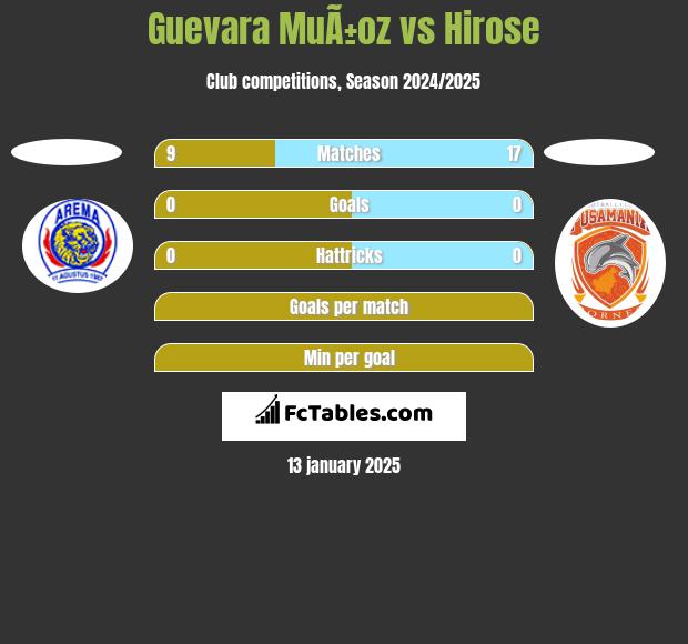 Guevara MuÃ±oz vs Hirose h2h player stats