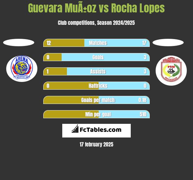 Guevara MuÃ±oz vs Rocha Lopes h2h player stats