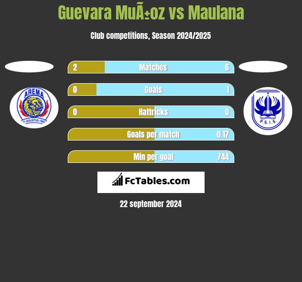 Guevara MuÃ±oz vs Maulana h2h player stats