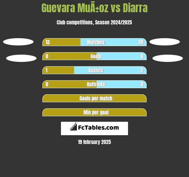 Guevara MuÃ±oz vs Diarra h2h player stats