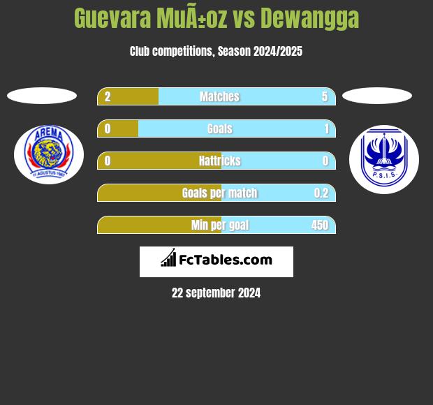 Guevara MuÃ±oz vs Dewangga h2h player stats