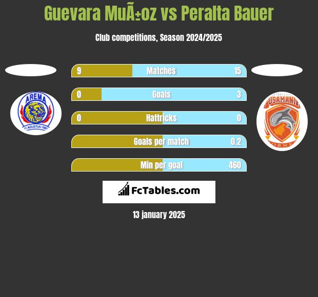 Guevara MuÃ±oz vs Peralta Bauer h2h player stats