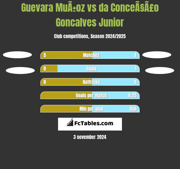 Guevara MuÃ±oz vs da ConceÃ§Ã£o Goncalves Junior h2h player stats