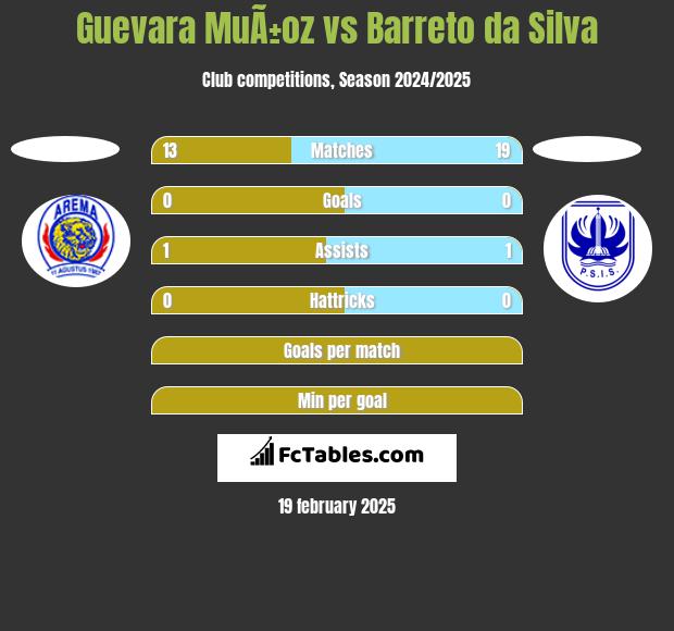 Guevara MuÃ±oz vs Barreto da Silva h2h player stats