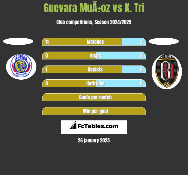 Guevara MuÃ±oz vs K. Tri h2h player stats