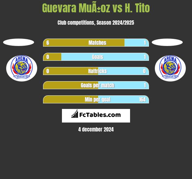 Guevara MuÃ±oz vs H. Tito h2h player stats