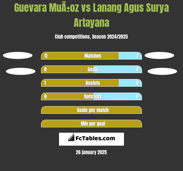 Guevara MuÃ±oz vs Lanang Agus Surya Artayana h2h player stats