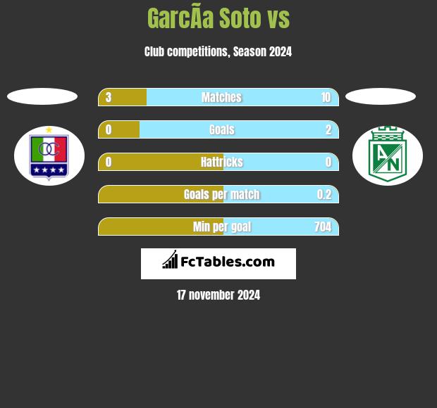 GarcÃ­a Soto vs  h2h player stats