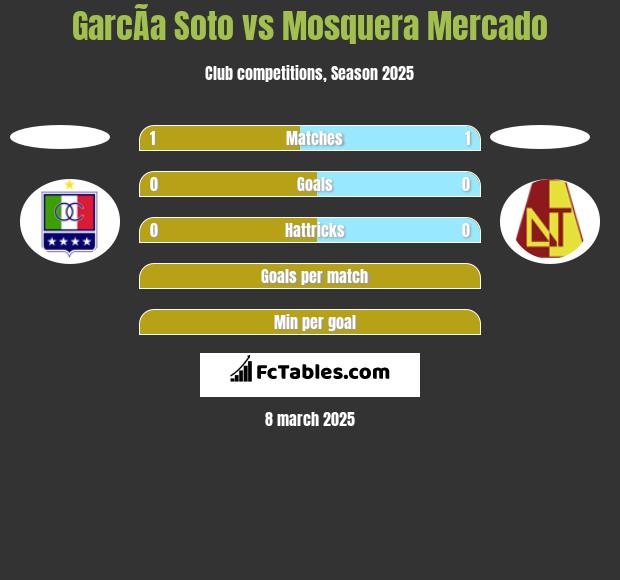 GarcÃ­a Soto vs Mosquera Mercado h2h player stats