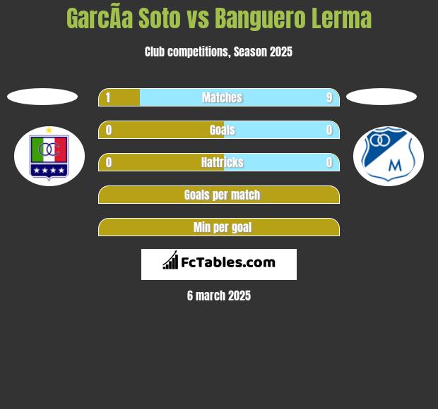 GarcÃ­a Soto vs Banguero Lerma h2h player stats