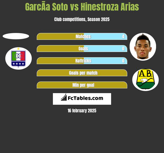 GarcÃ­a Soto vs Hinestroza Arias h2h player stats