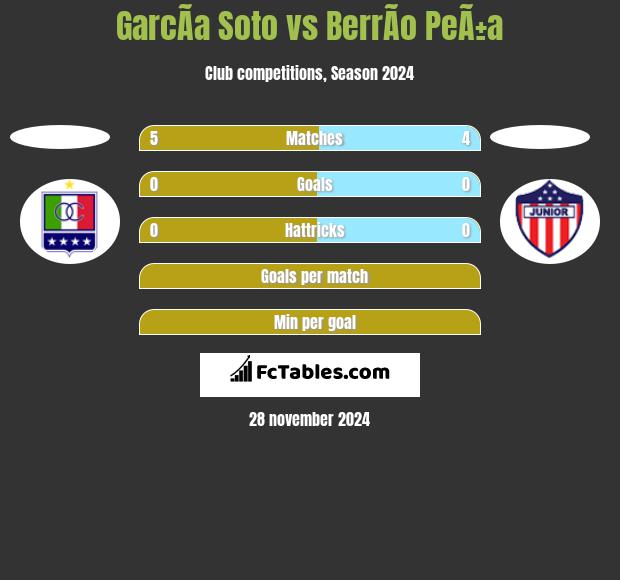 GarcÃ­a Soto vs BerrÃ­o PeÃ±a h2h player stats