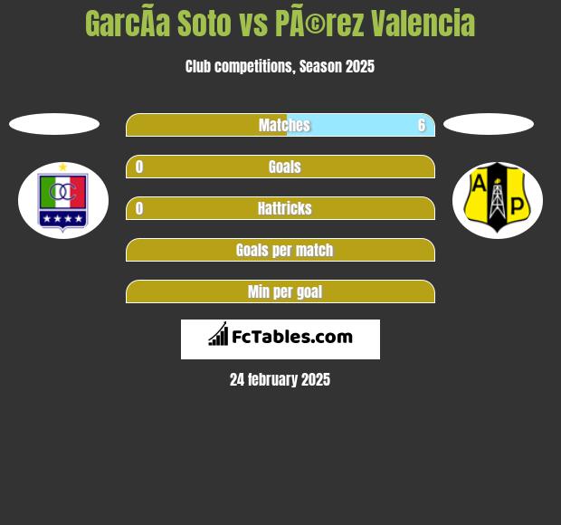 GarcÃ­a Soto vs PÃ©rez Valencia h2h player stats