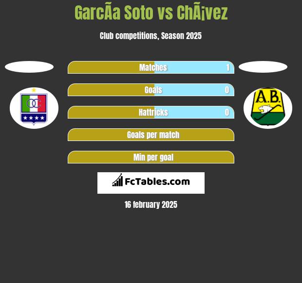 GarcÃ­a Soto vs ChÃ¡vez h2h player stats