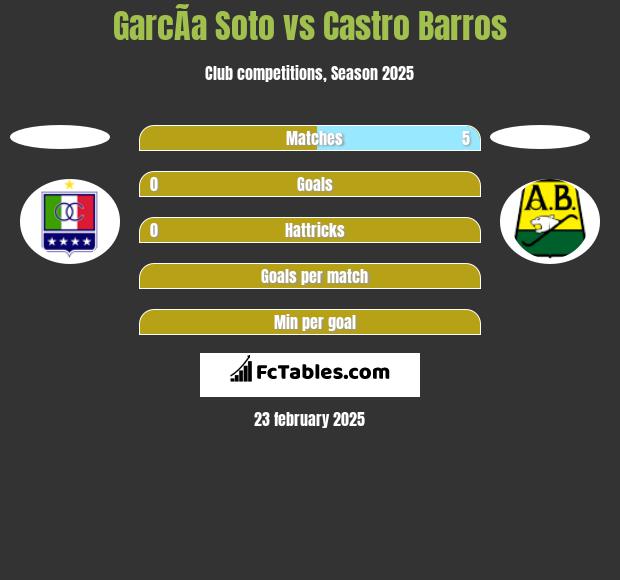 GarcÃ­a Soto vs Castro Barros h2h player stats