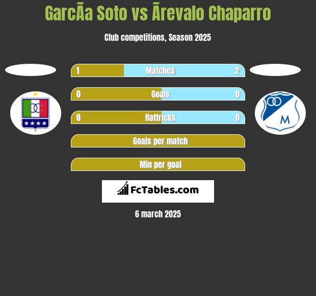 GarcÃ­a Soto vs Ãrevalo Chaparro h2h player stats