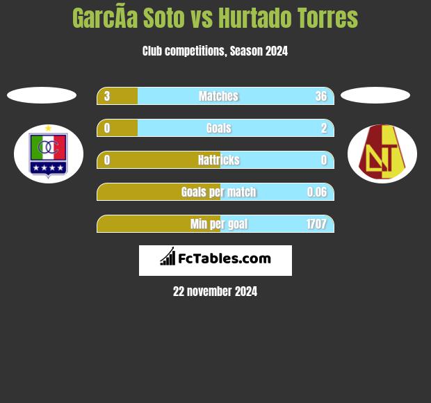 GarcÃ­a Soto vs Hurtado Torres h2h player stats