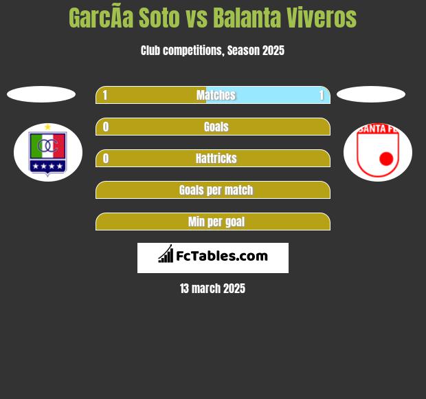 GarcÃ­a Soto vs Balanta Viveros h2h player stats