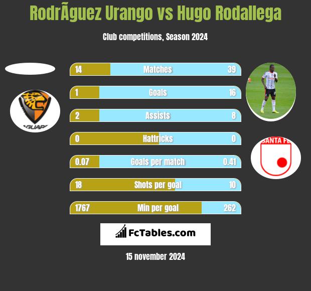 RodrÃ­guez Urango vs Hugo Rodallega h2h player stats