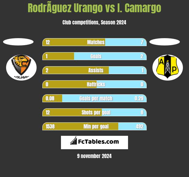 RodrÃ­guez Urango vs I. Camargo h2h player stats