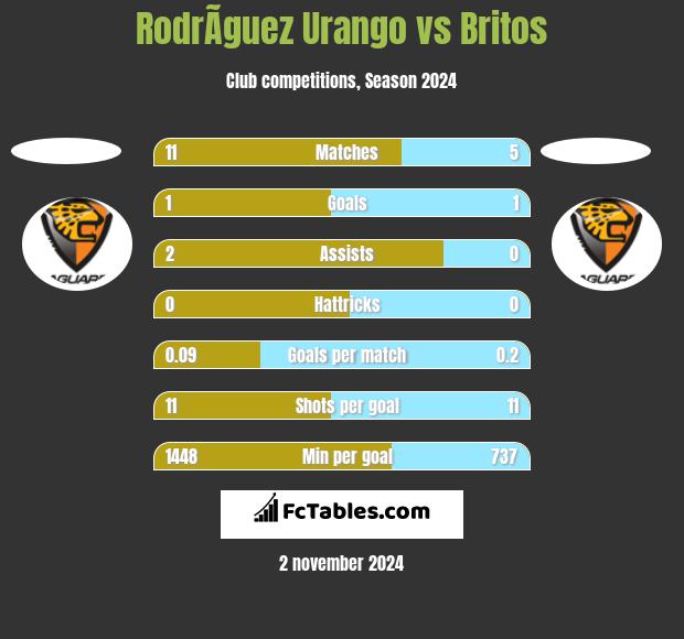 RodrÃ­guez Urango vs Britos h2h player stats