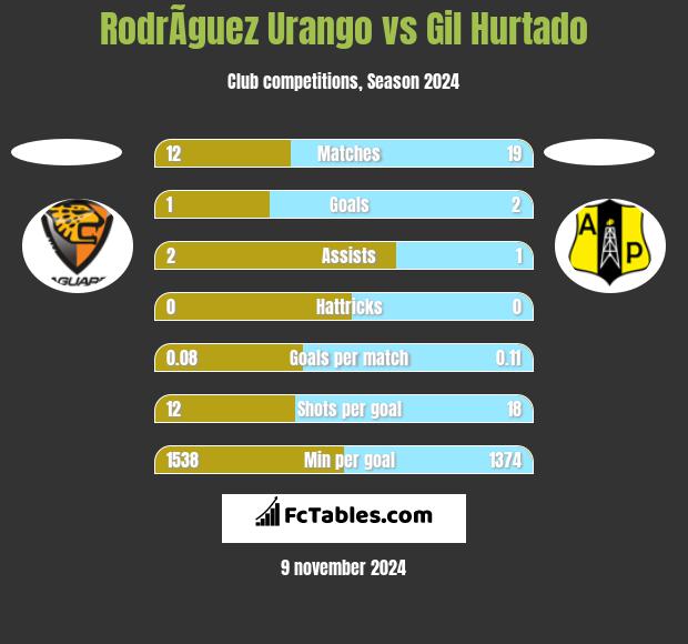 RodrÃ­guez Urango vs Gil Hurtado h2h player stats