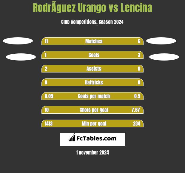 RodrÃ­guez Urango vs Lencina h2h player stats