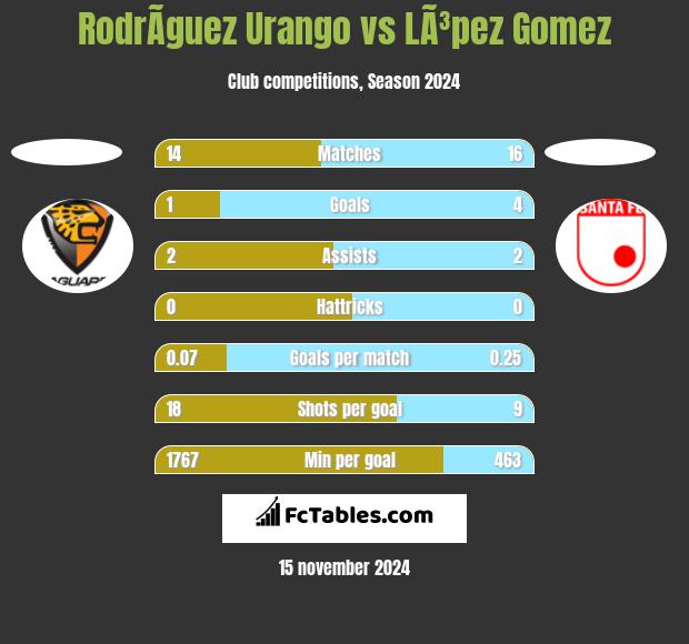 RodrÃ­guez Urango vs LÃ³pez Gomez h2h player stats