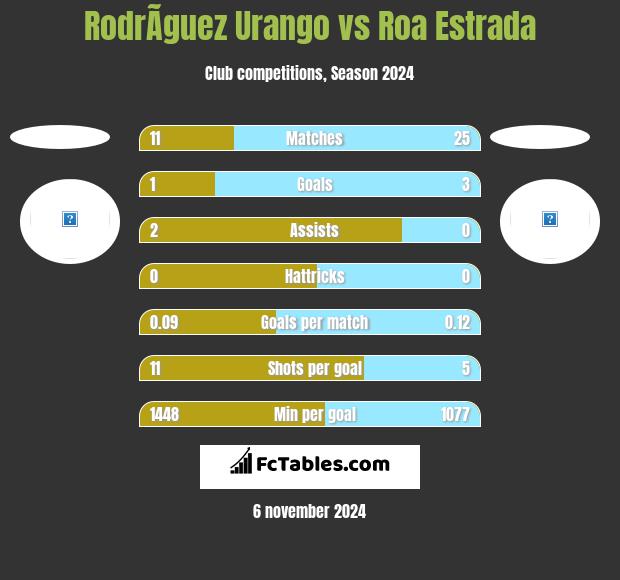 RodrÃ­guez Urango vs Roa Estrada h2h player stats