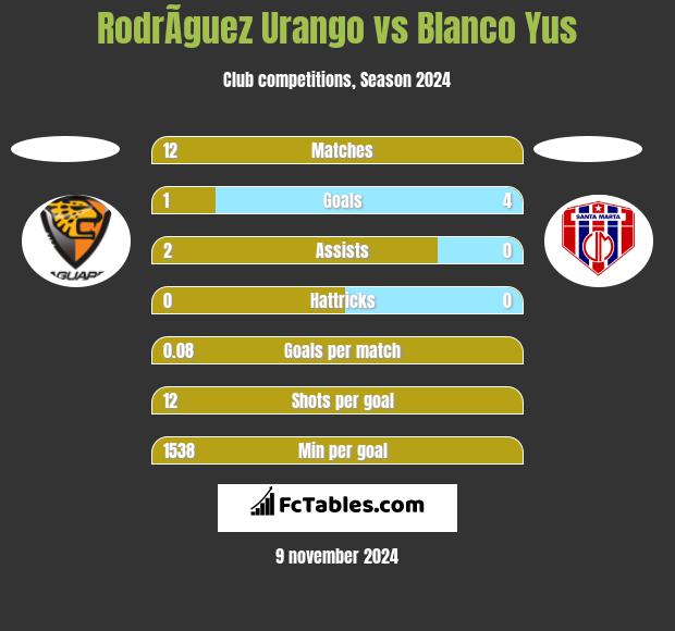 RodrÃ­guez Urango vs Blanco Yus h2h player stats