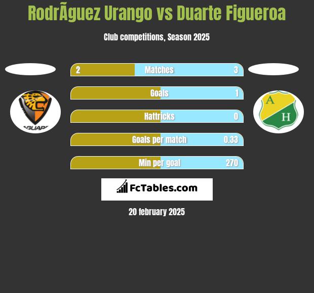 RodrÃ­guez Urango vs Duarte Figueroa h2h player stats