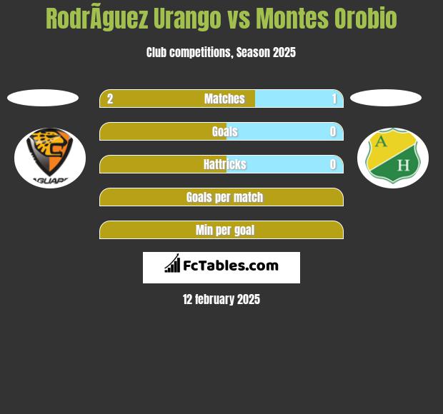 RodrÃ­guez Urango vs Montes Orobio h2h player stats