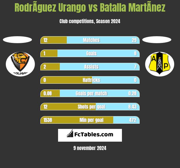 RodrÃ­guez Urango vs Batalla MartÃ­nez h2h player stats